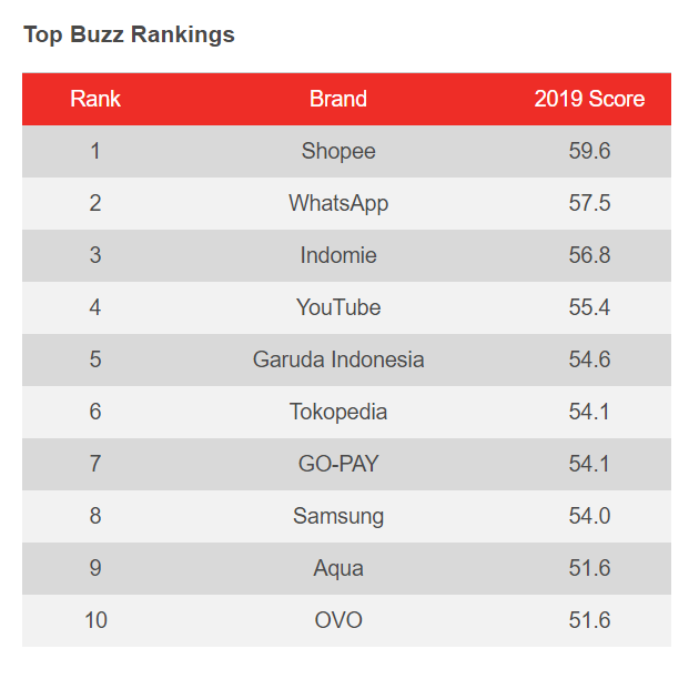 YouGov Top Buzz Rankings Indonesia Shopee No 1