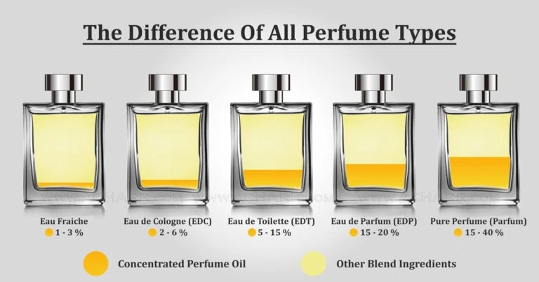 perbedanan EDT, EDP and Parfum